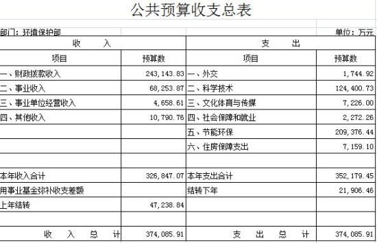 環(huán)保部2012年公共預(yù)算收支總表。圖片來(lái)源：環(huán)境保護(hù)部網(wǎng)站