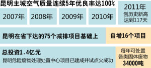 7項環保工程保昆明天藍水綠