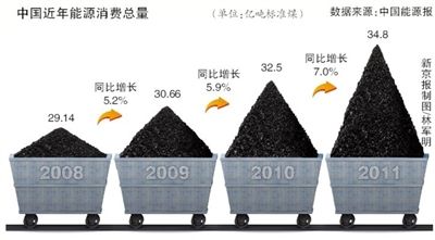中國(guó)去年能源消費(fèi)總量超美國(guó)