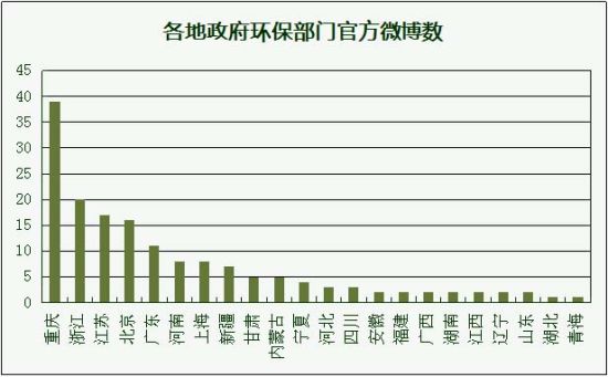 各地政府環保部門官方微博數