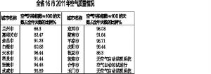 省環保廳公布16市“城考”結果——