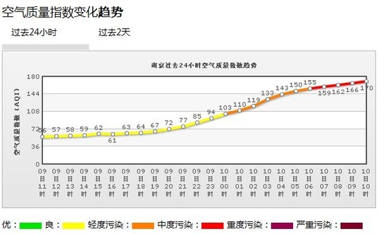 大年初一南京空氣質量達中度污染環保局呼吁少放煙花爆竹