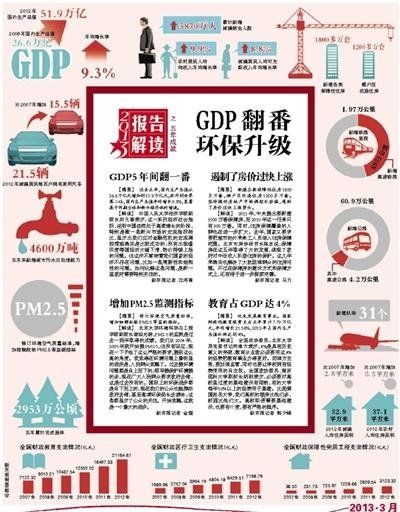 GDP5年間翻一番