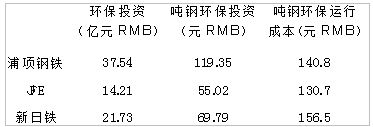 韓日鋼鐵企業環保投資及成本(2009－2010)