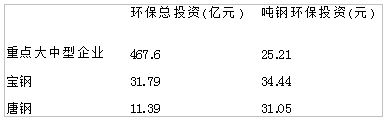 “十一五”我國鋼鐵重點統計企業及代表企業環保投資情況