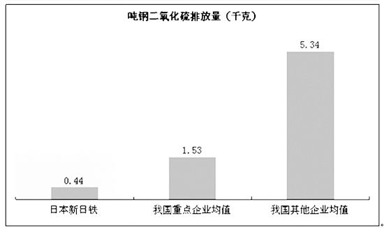 噸鋼二氧化硫排放量(千克)