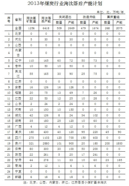 國家能源局：2013年全國將淘汰煤礦數(shù)量1256處