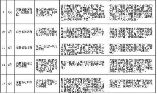 案例截圖 來源：環(huán)保部網(wǎng)站