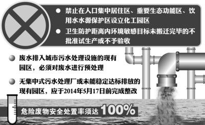 22條措施“重拳”防治化工園區(qū)污染(圖)