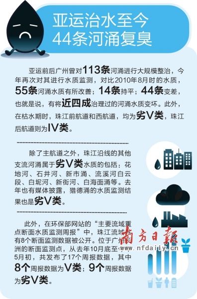 廣州河涌四成復臭省環保廳再投28億治污