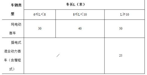 2013年至2015年再推廣新能源汽車補(bǔ)助標(biāo)準(zhǔn)逐年退坡