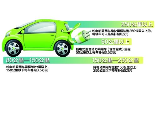 買新能源車可補貼6萬，試試不？