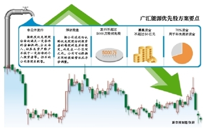 廣匯能源：優(yōu)先股能否發(fā)行存疑