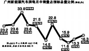 推新能源車，理想豐滿現實骨感