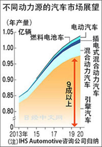 日本將開發環保發動機可大幅較少二氧化碳排放